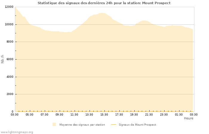 Graphes: Statistique des signaux