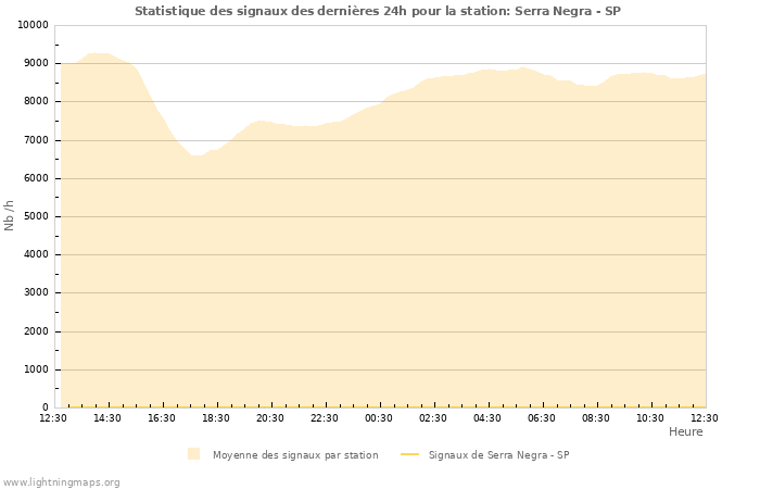 Graphes: Statistique des signaux