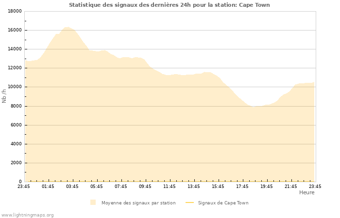 Graphes: Statistique des signaux