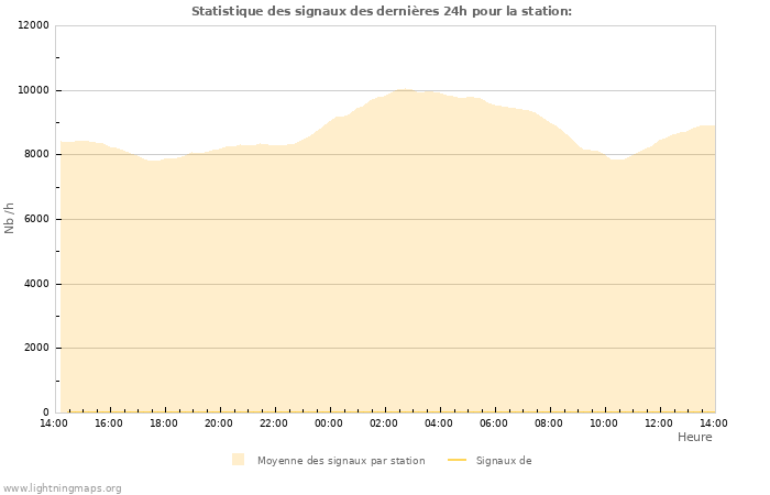 Graphes: Statistique des signaux