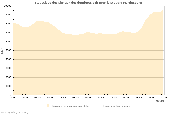 Graphes: Statistique des signaux