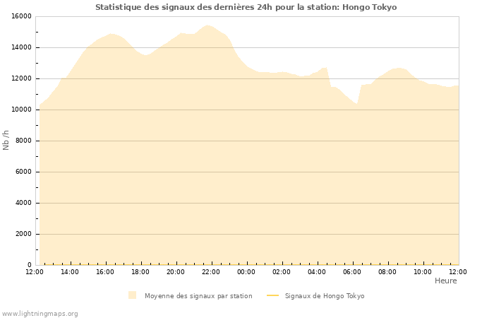 Graphes: Statistique des signaux