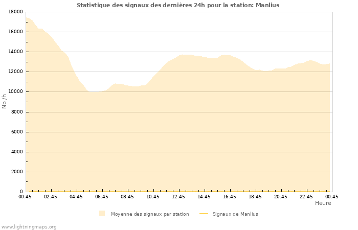 Graphes: Statistique des signaux