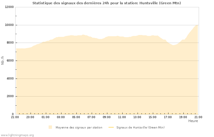 Graphes: Statistique des signaux