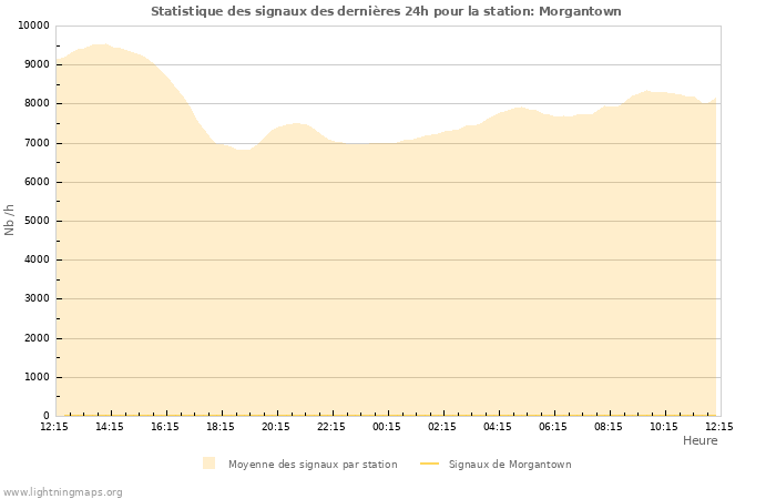 Graphes: Statistique des signaux