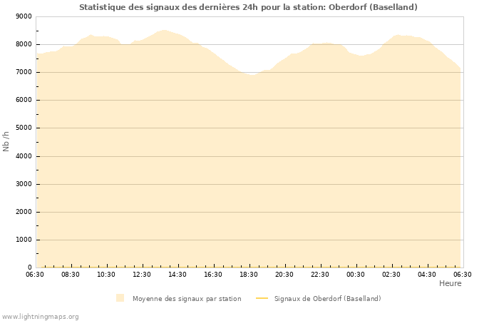 Graphes: Statistique des signaux