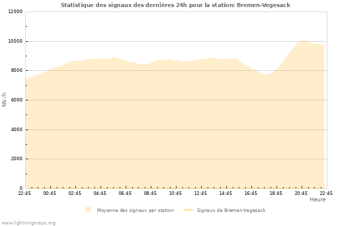 Graphes: Statistique des signaux