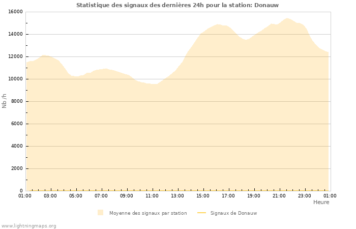 Graphes: Statistique des signaux