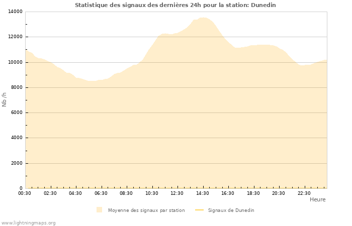 Graphes: Statistique des signaux