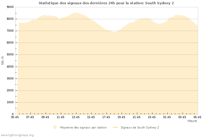 Graphes: Statistique des signaux