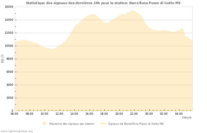 Graphes: Statistique des signaux