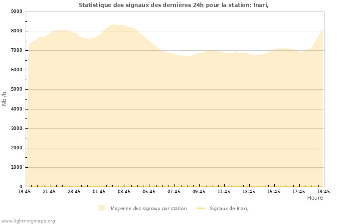 Graphes: Statistique des signaux