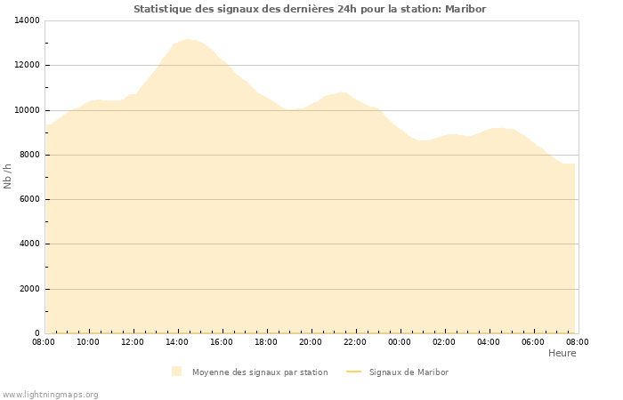 Graphes: Statistique des signaux