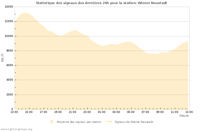 Graphes: Statistique des signaux