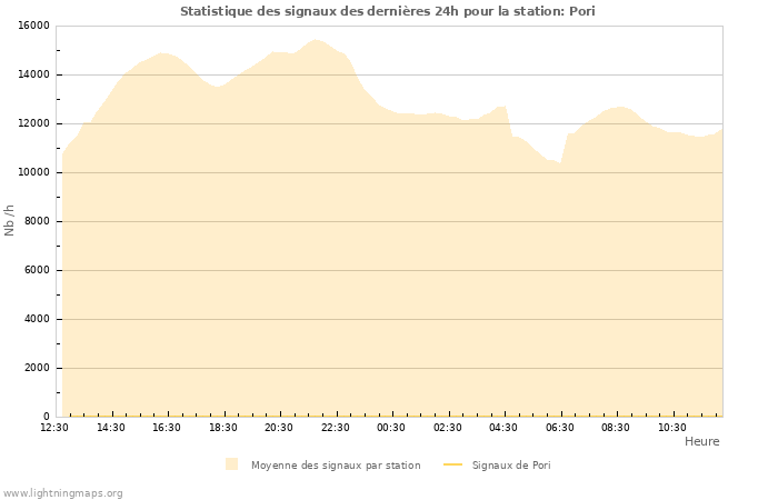 Graphes: Statistique des signaux