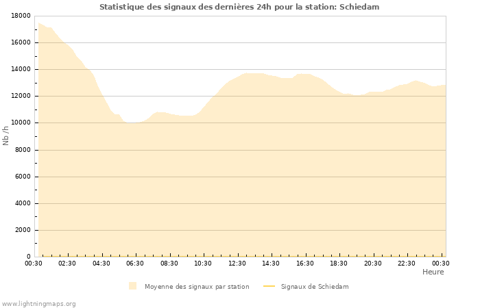 Graphes: Statistique des signaux