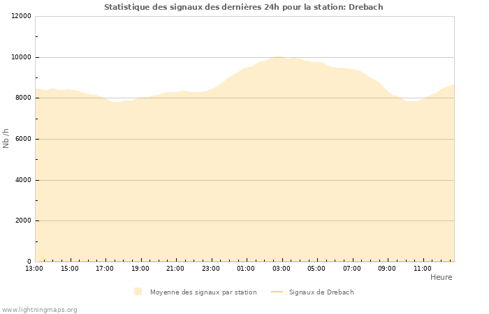 Graphes: Statistique des signaux