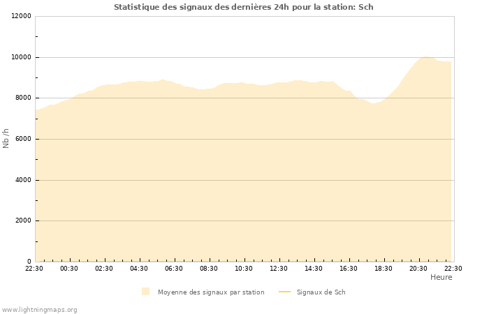 Graphes: Statistique des signaux