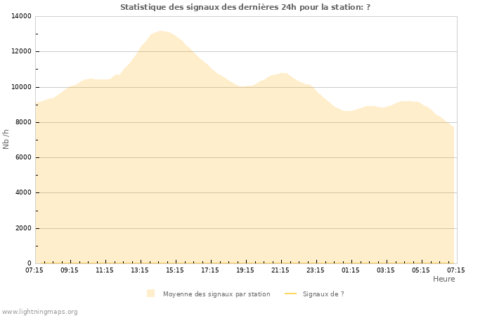 Graphes: Statistique des signaux