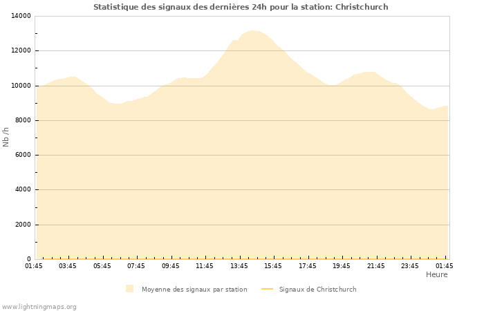 Graphes: Statistique des signaux