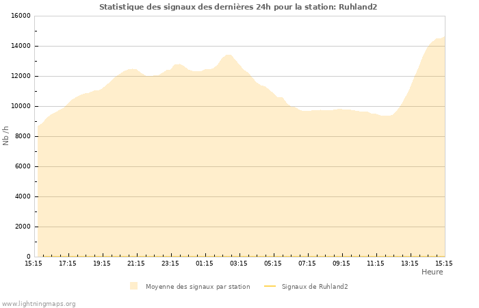 Graphes: Statistique des signaux