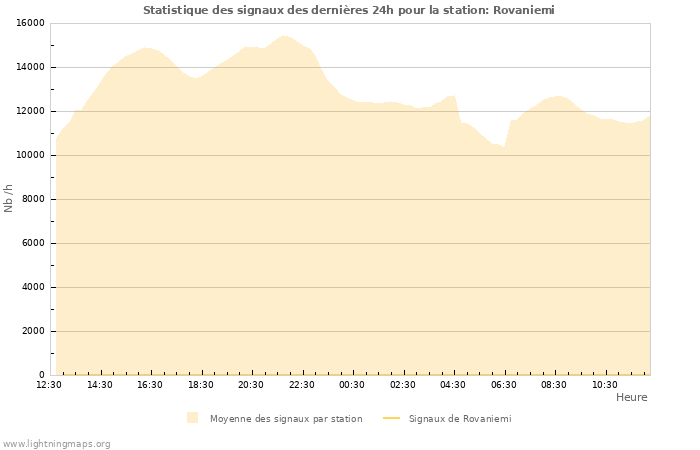 Graphes: Statistique des signaux