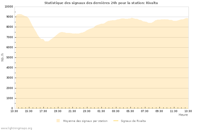 Graphes: Statistique des signaux