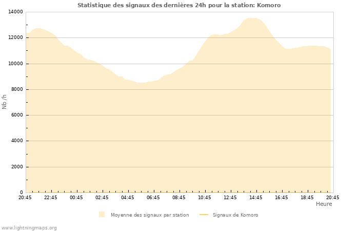 Graphes: Statistique des signaux