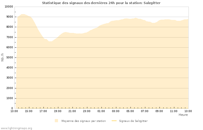 Graphes: Statistique des signaux