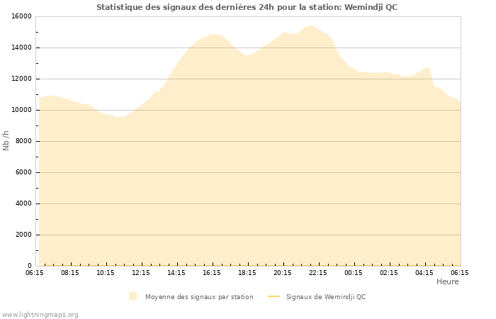 Graphes: Statistique des signaux