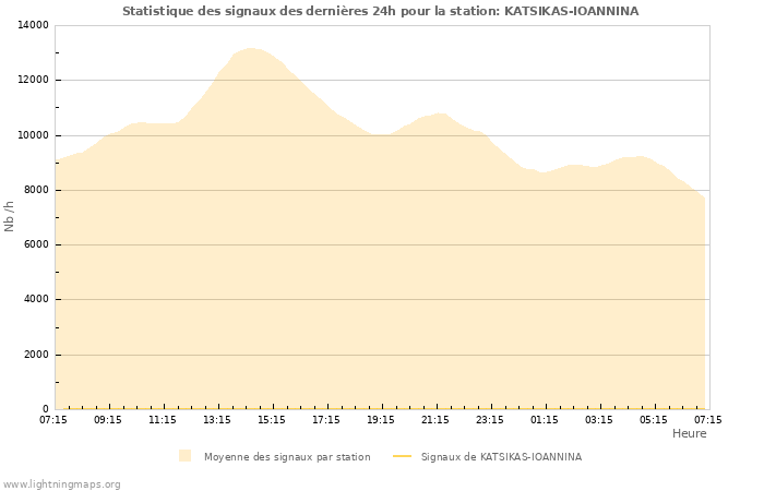 Graphes: Statistique des signaux