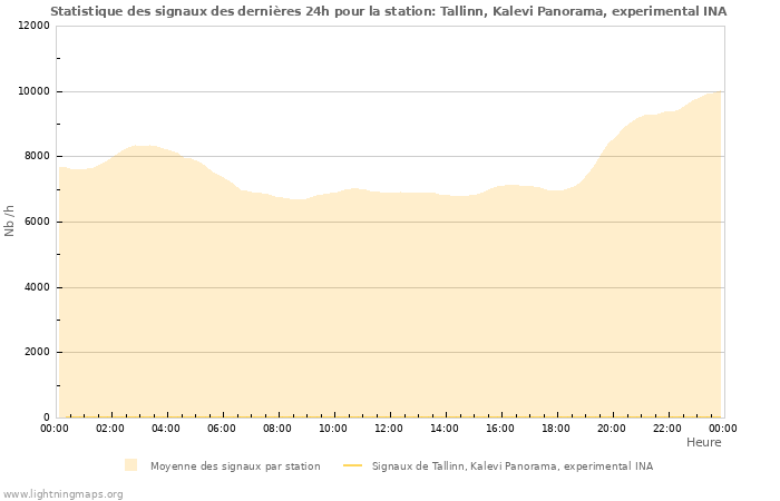 Graphes: Statistique des signaux