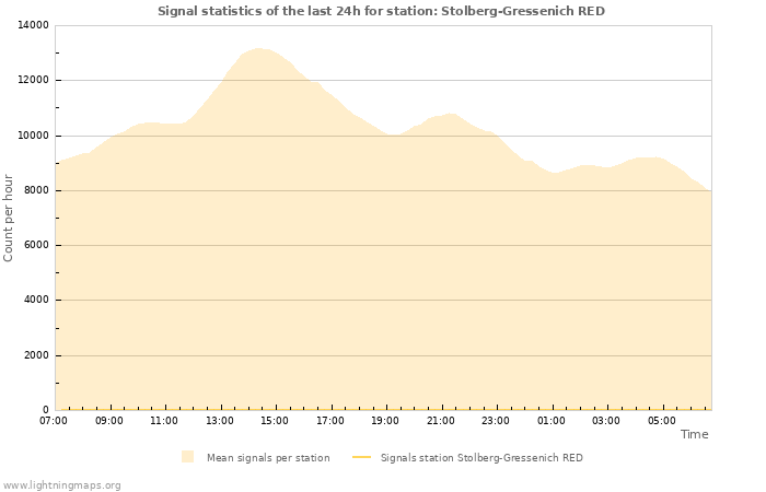 Grafikonok: Signal statistics