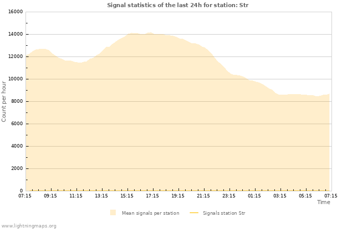 Grafikonok: Signal statistics