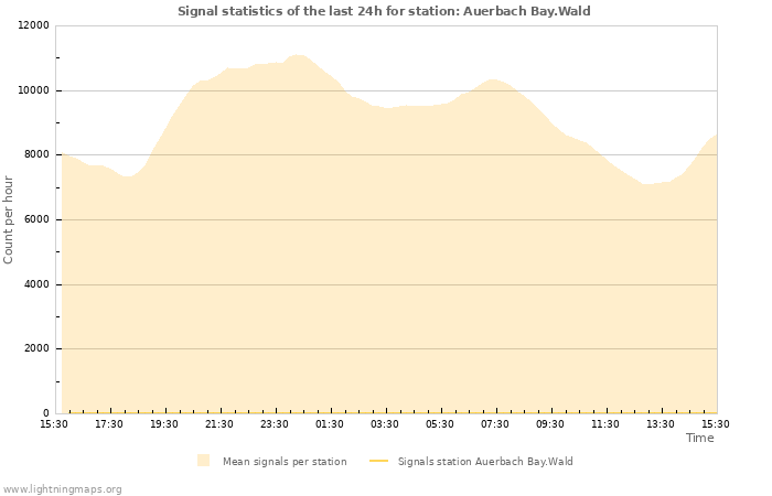 Grafikonok: Signal statistics