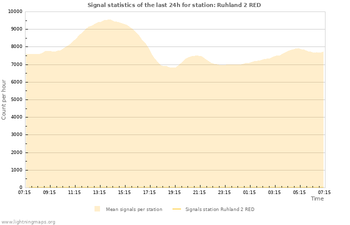 Grafikonok: Signal statistics