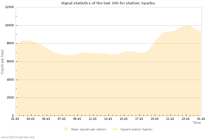 Grafikonok: Signal statistics