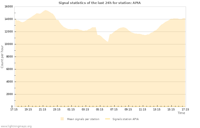 Grafikonok: Signal statistics