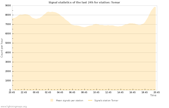 Grafikonok: Signal statistics