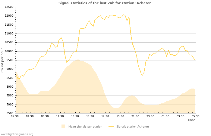 Grafikonok: Signal statistics