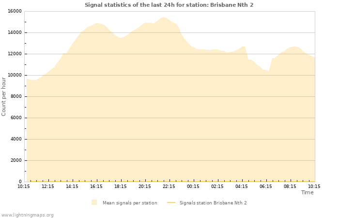 Grafikonok: Signal statistics