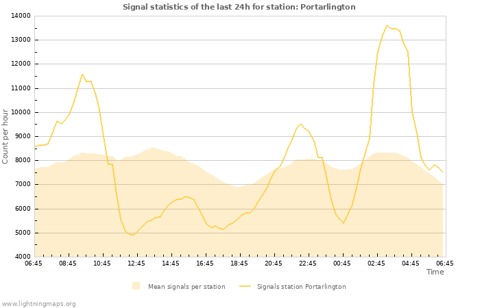 Grafikonok: Signal statistics