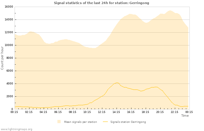 Grafikonok: Signal statistics