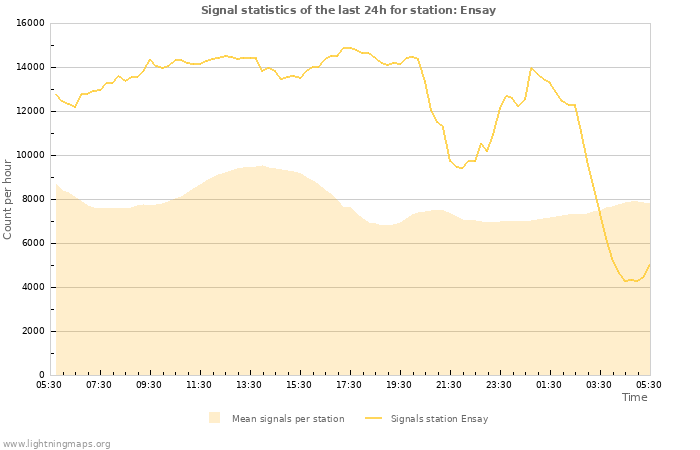 Grafikonok: Signal statistics