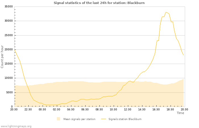 Grafikonok: Signal statistics