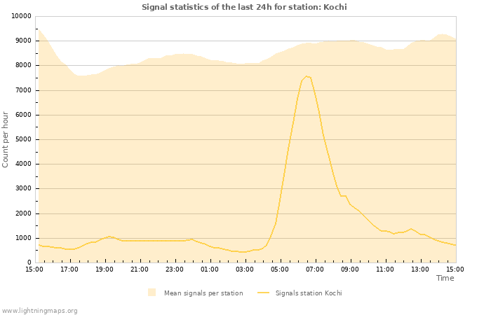 Grafikonok: Signal statistics