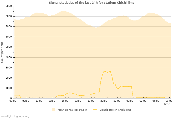 Grafikonok: Signal statistics