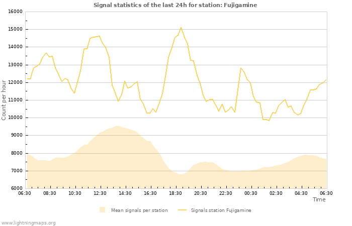 Grafikonok: Signal statistics