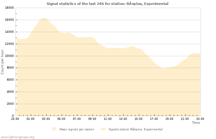 Grafikonok: Signal statistics