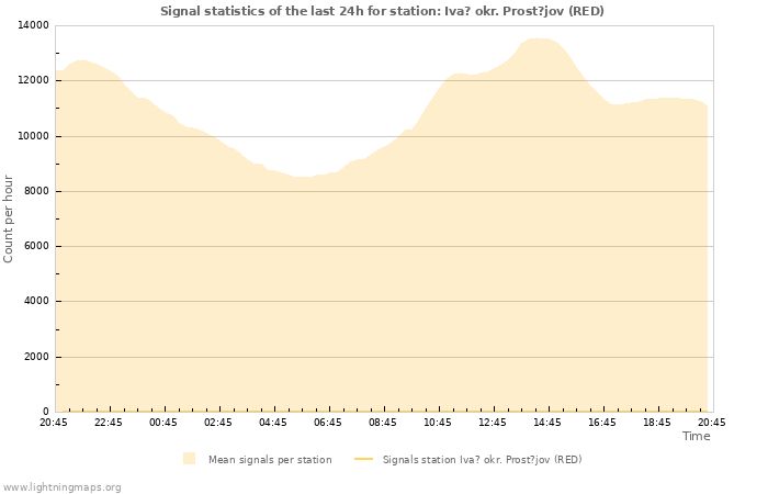 Grafikonok: Signal statistics